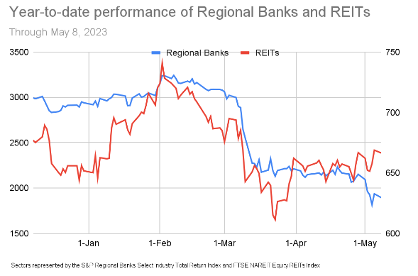 Year-to-Date performance of Regional Banks and REITs