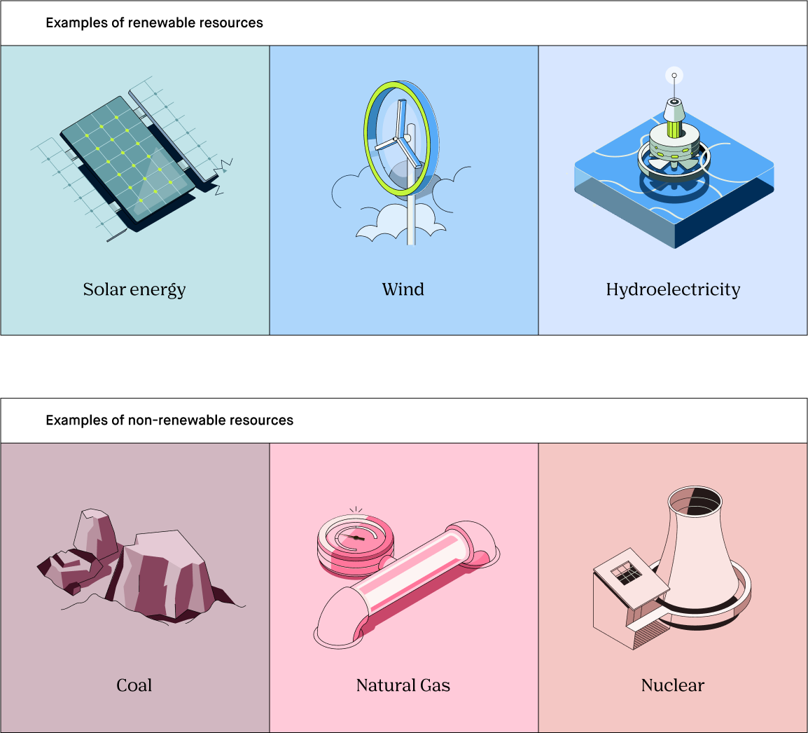 Types of Energy - What is Energy  Types of Energy Resources - Non  renewable Resources, Renewable Resources