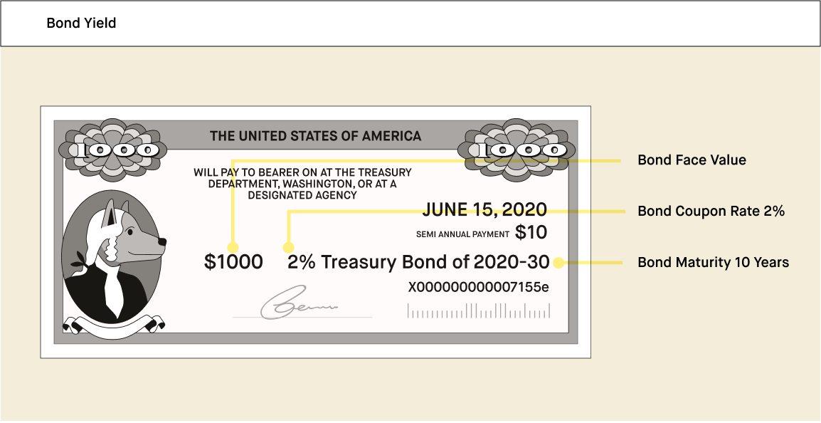 What is a Bond Yield? - Robinhood