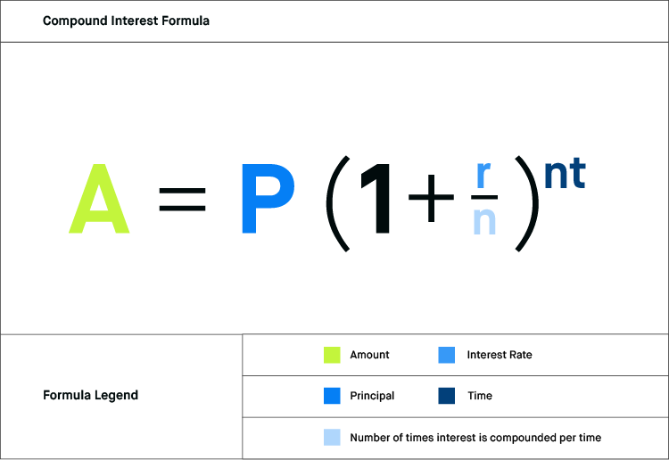What Is The Compound Interest Formula Robinhood