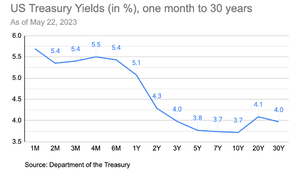 US Treasury Yields (in%), one month to 30 years