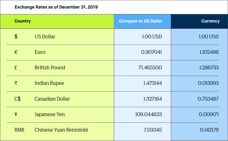 foreign exchange rates