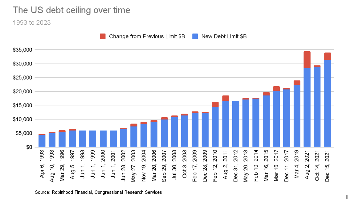 The US Debt ceiling over time 