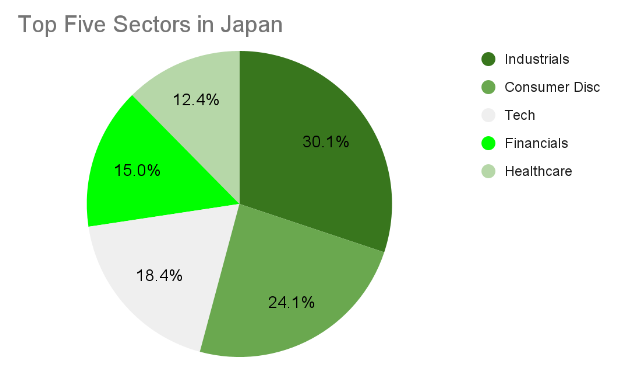 Top 5 Sectors in Japan