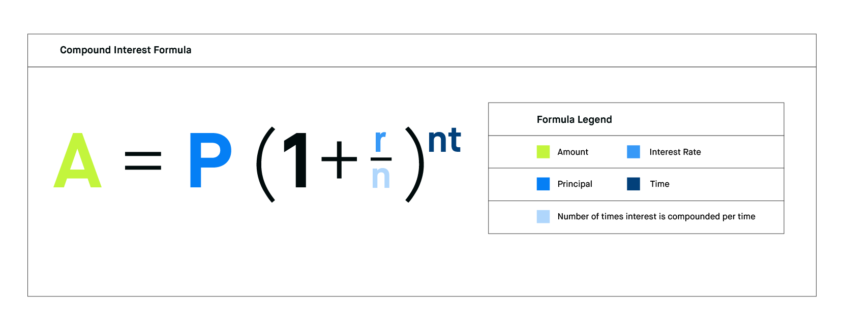 What Is The Compound Interest Formula Robinhood