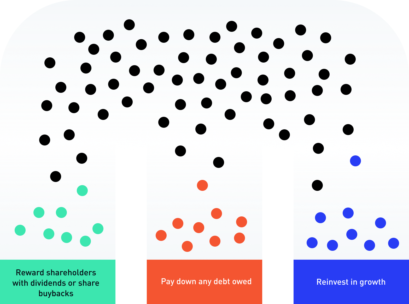 This graphic illustrates some common ways that a company earning profits could make use of those profits.