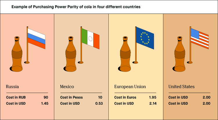 purchasing power