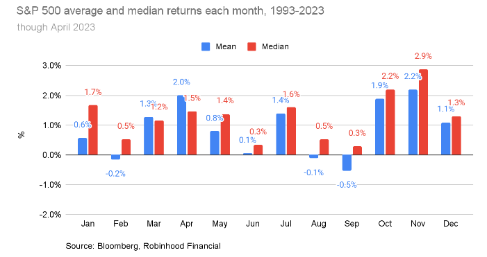 S&P 500 average and median returns each month, 1993-2023