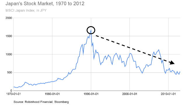 Japan's Stock Market, 1970 to 2012