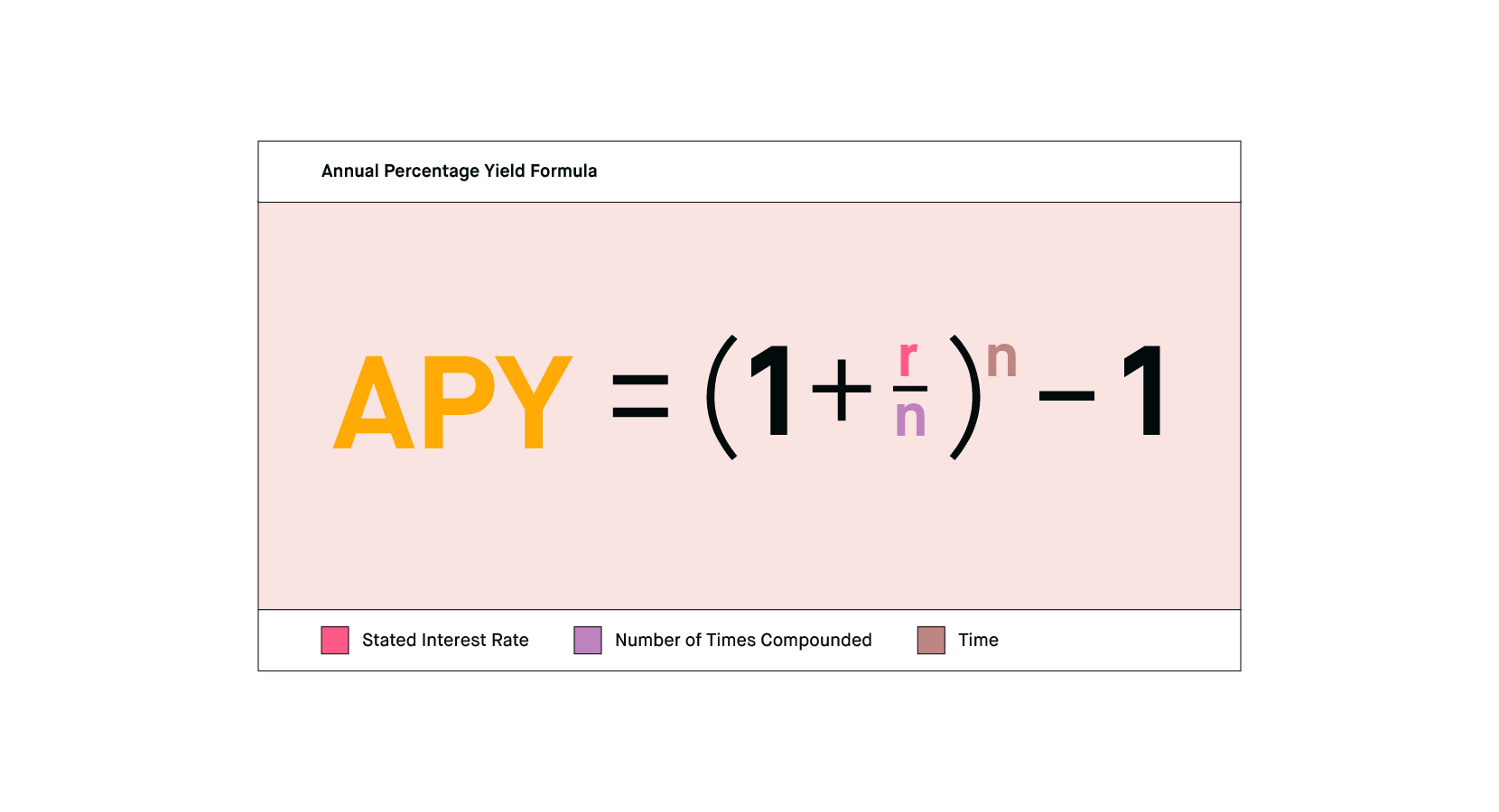 How Often Does Apy Compound