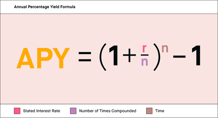 Anual Percentage Yeild