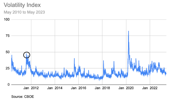 Volatility Index