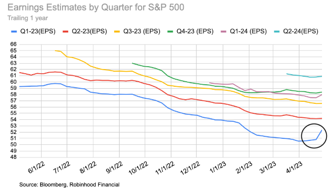 Earnings Estimates by Quarter for S&P 500