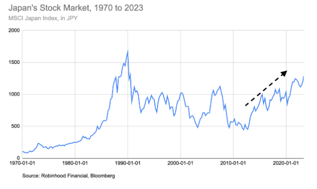 Japan's Stock Market, 1970 to 2023
