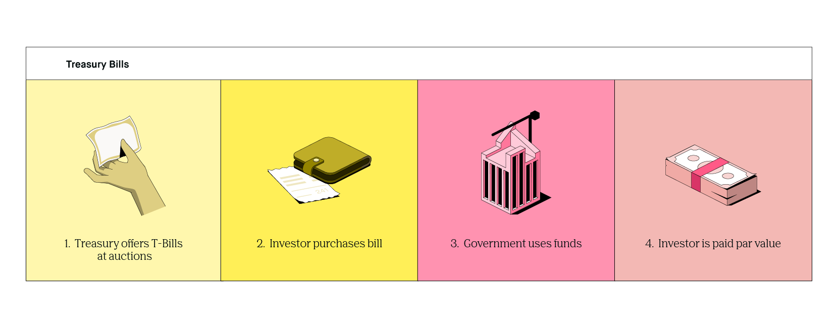 what-are-treasury-bills-2023-robinhood