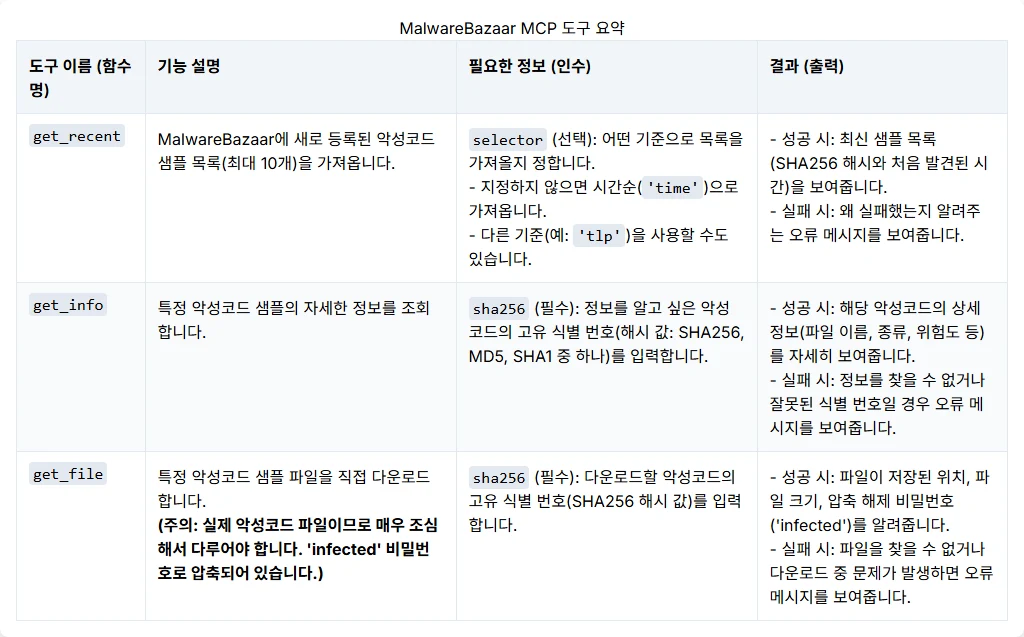 MalwareBazaar_MCP Tool
