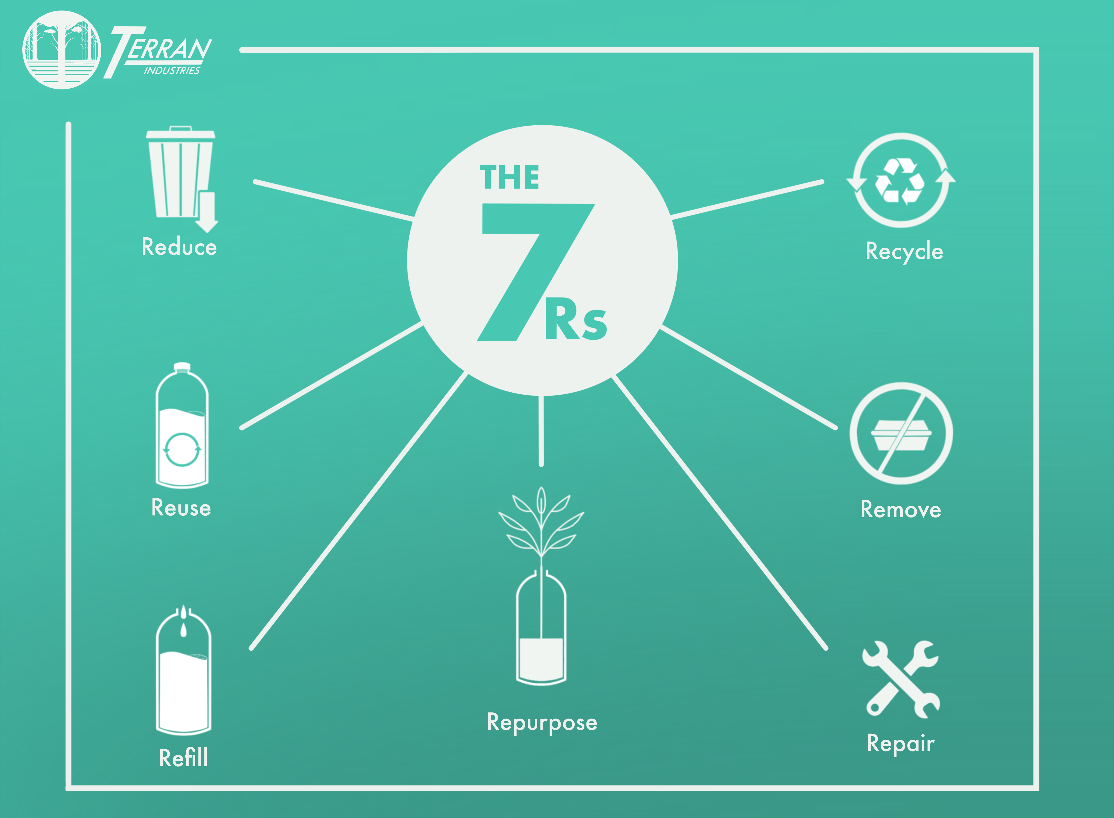 The 7R's of Sustainability