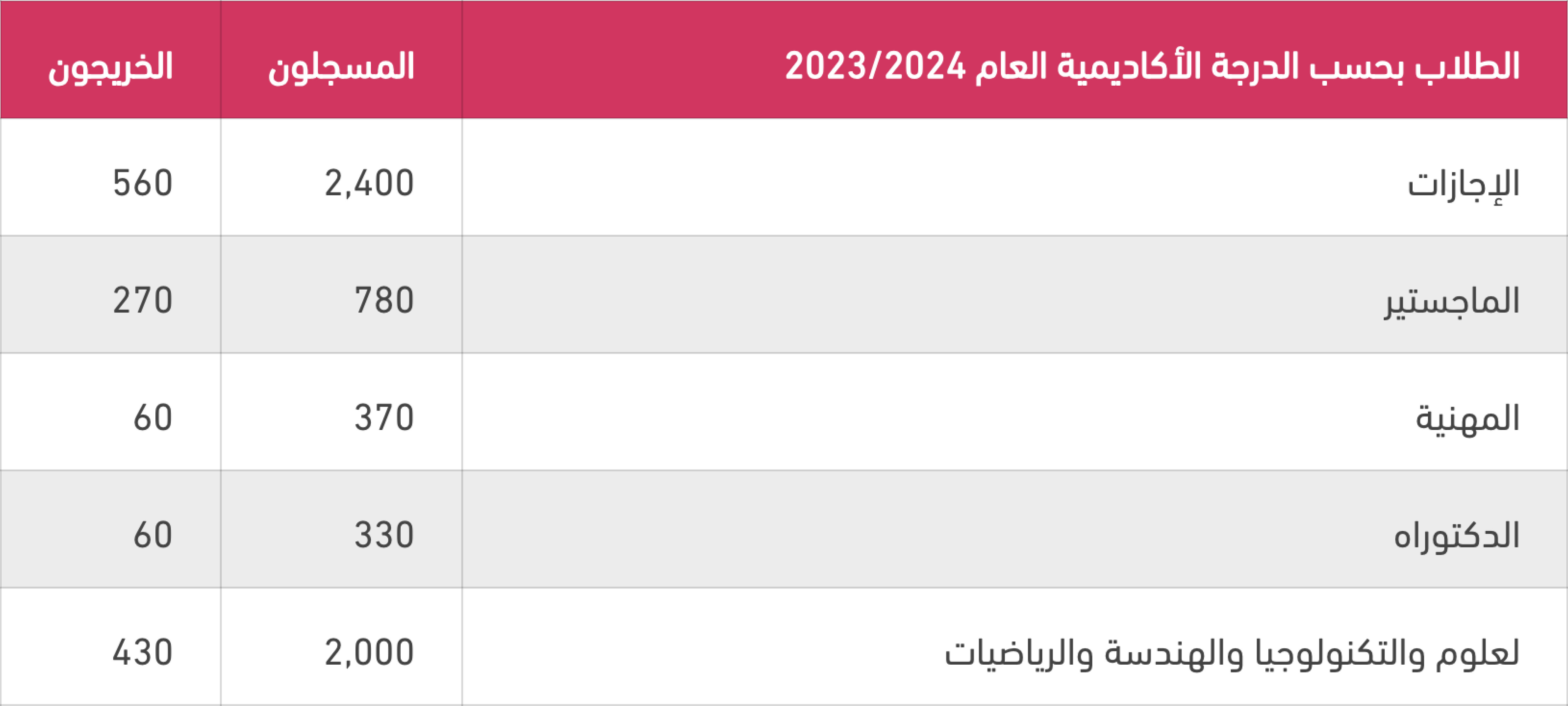 Students by degree type – 2023/24 Academic Year