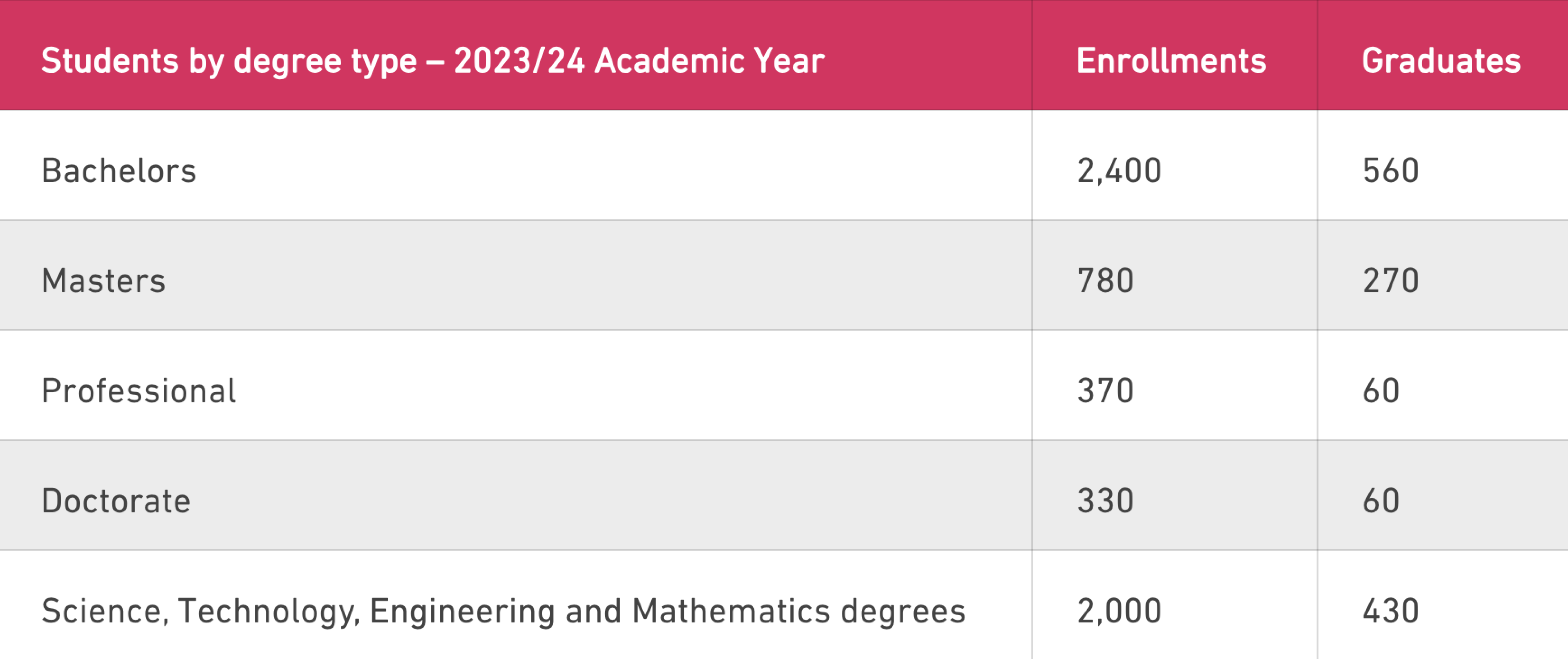 Students by degree type – 2023/24 Academic Year