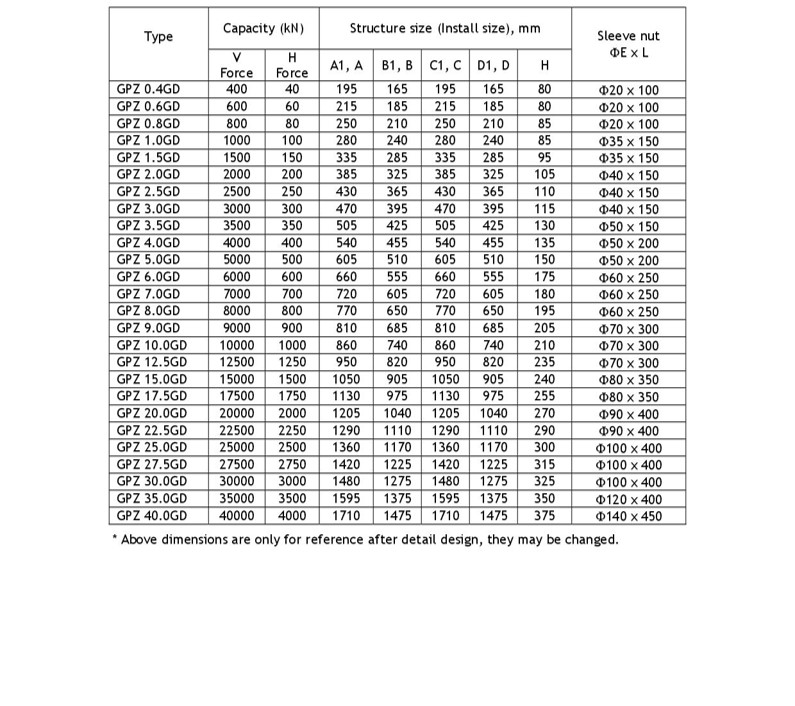 Specification of Fixed Pot Bearing