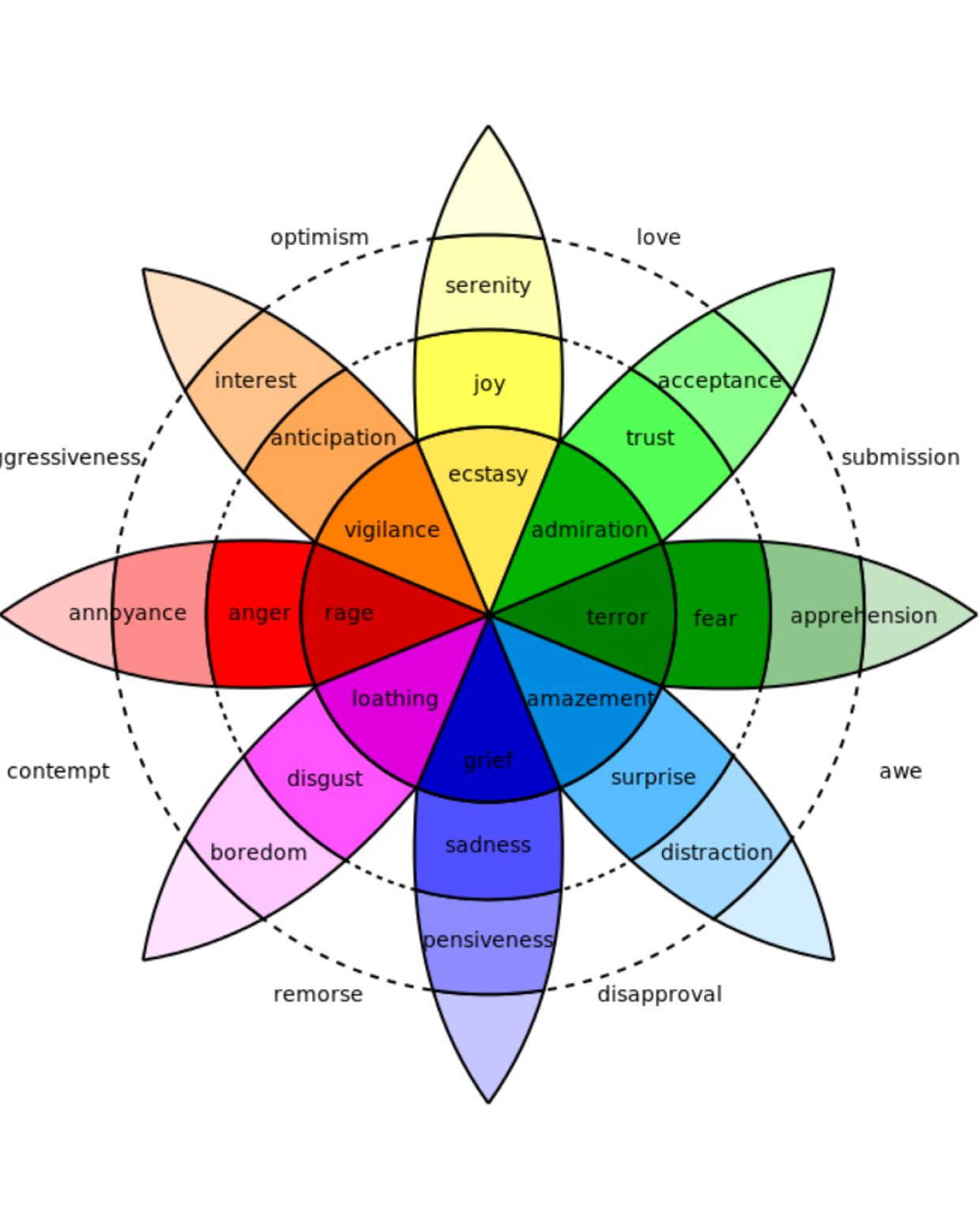 Robert Plotchik, Wheel of Emotions, 1980, Wikimedia Commons Public Domain.