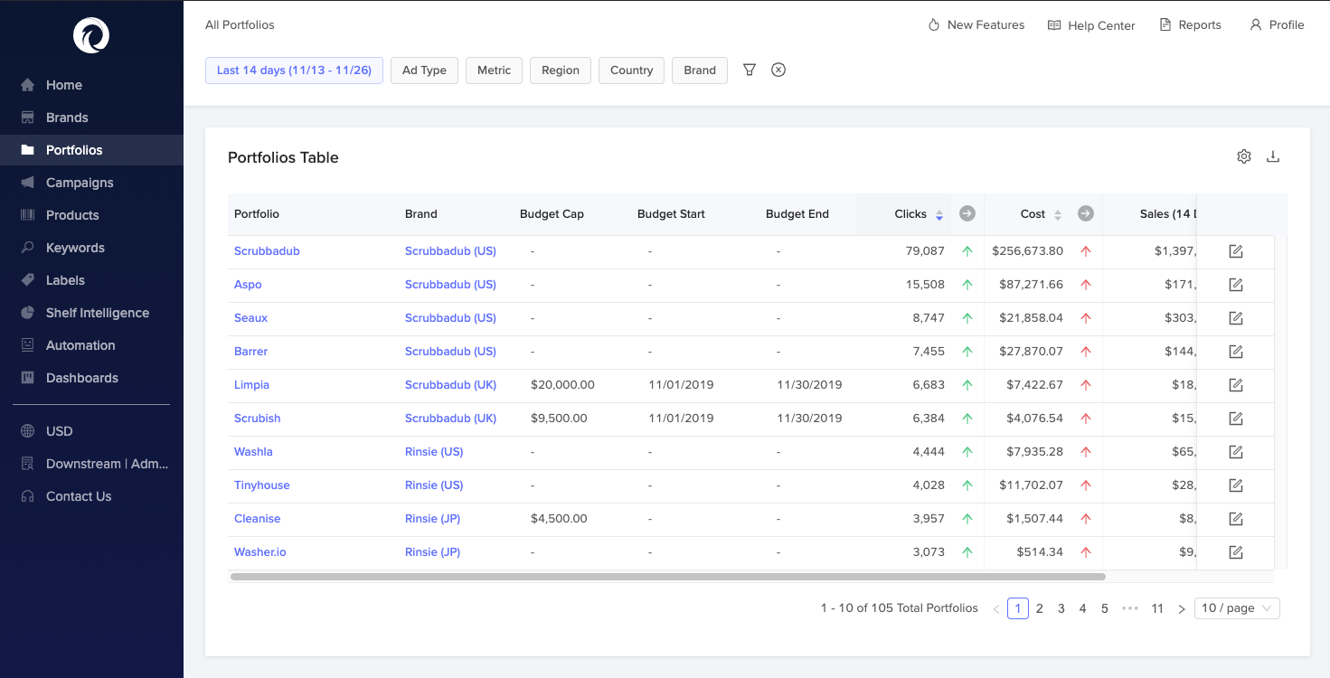 Portfolios can be managed across all your Amazon advertising integrations in Downstream.