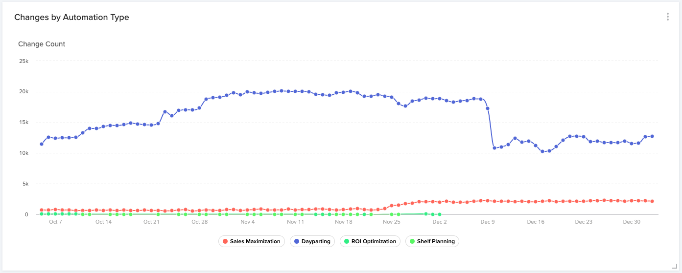 Easily visualize the number of changes being made on your campaigns. 