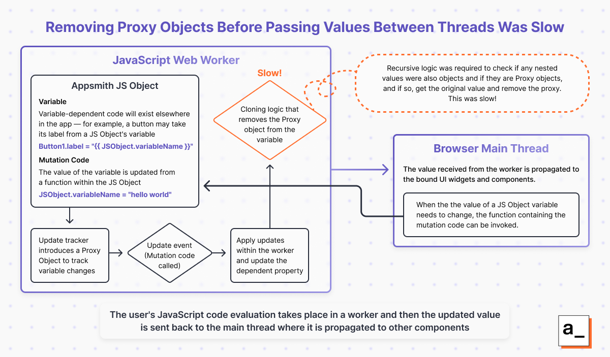 Removing Proxy Objects Before Passing Values Between Threads Showcase