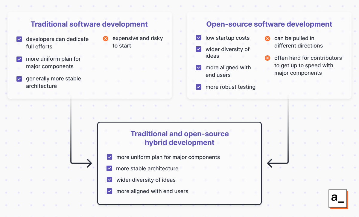 Comparison between closed-source and open-source development