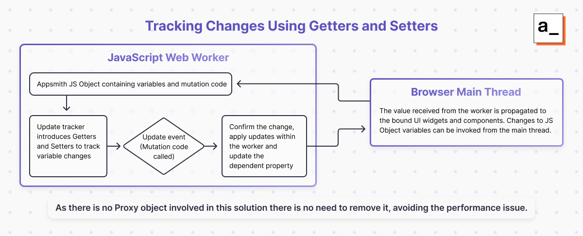Tracking Changes Using Getters and Setters