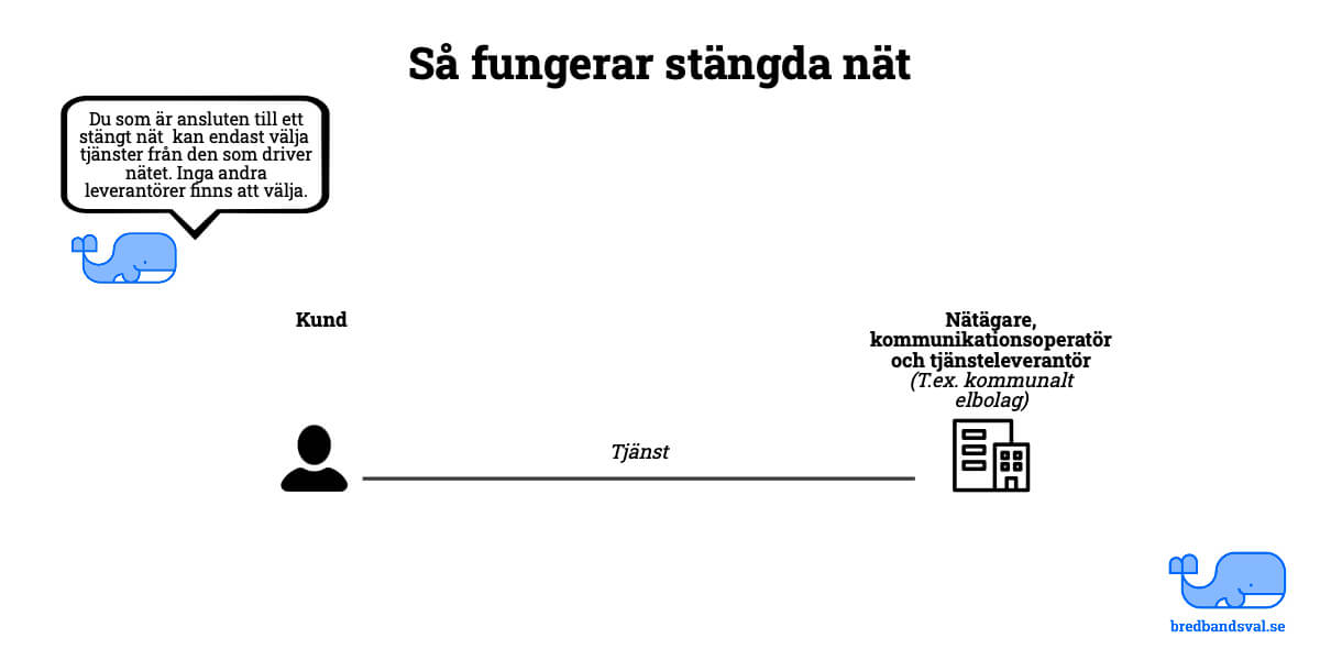 Stängda nät