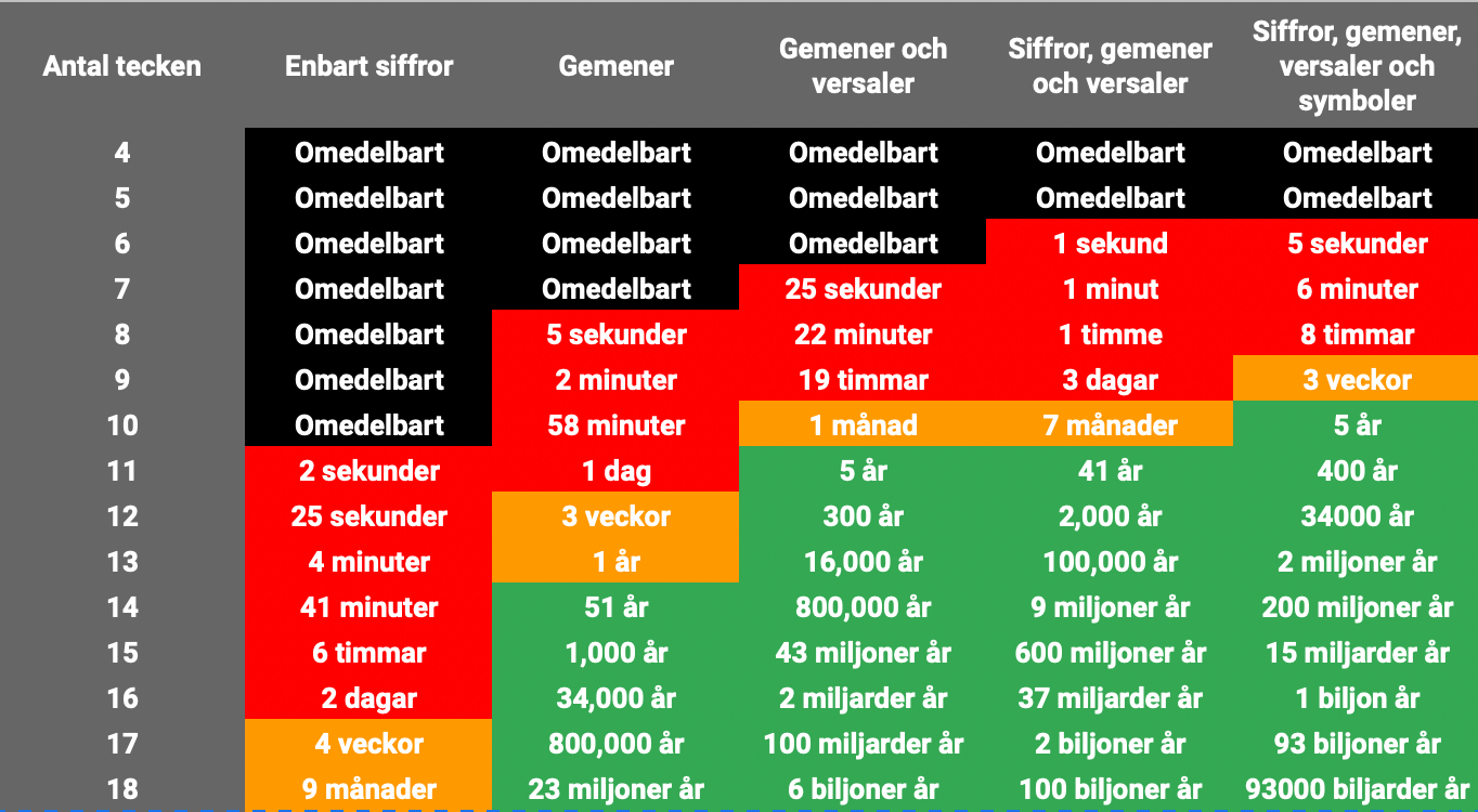 säkert lösenord