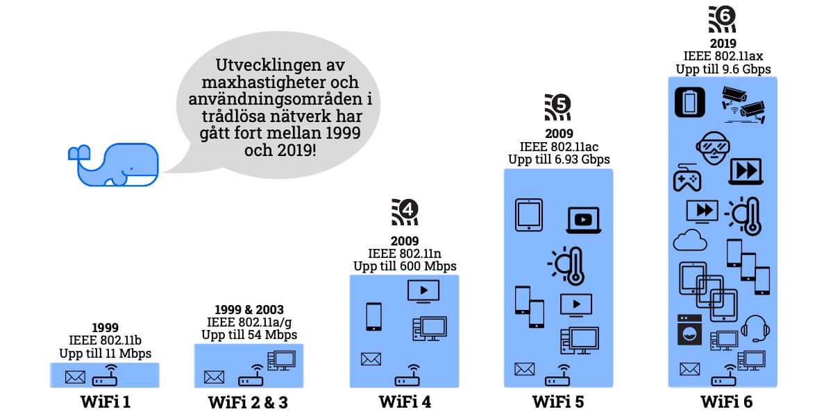 WiFi 6