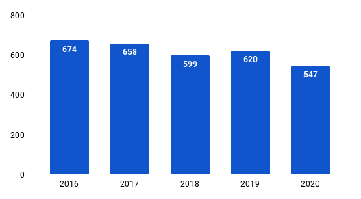 Antal TV-abonnemang via kabel-TV i Sverige 2016-2020