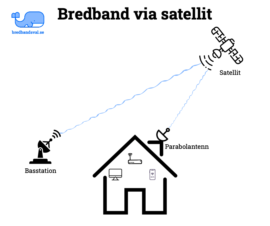 bredband via satellit