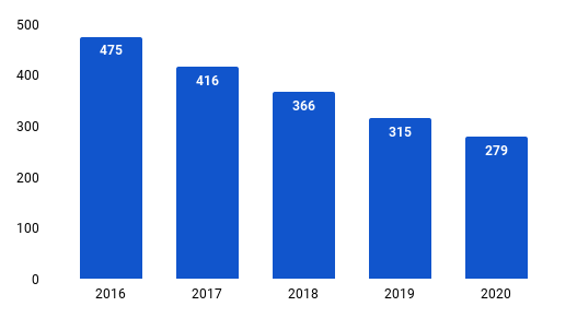 Antal TV-abonnemang i Sverige via marknätet 2016-2020