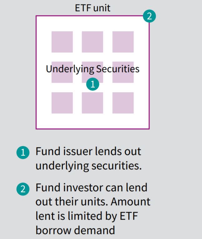 ETF lending An even more lucrative approach than securities lending?