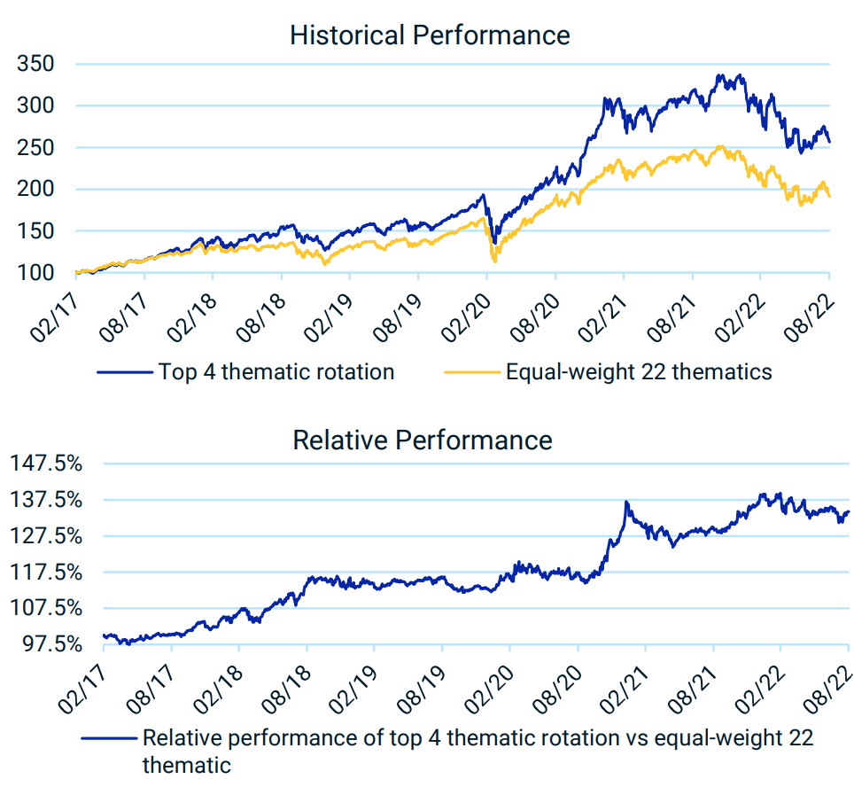 Thematic sentiment multi-theme vs MSCI theme index suite