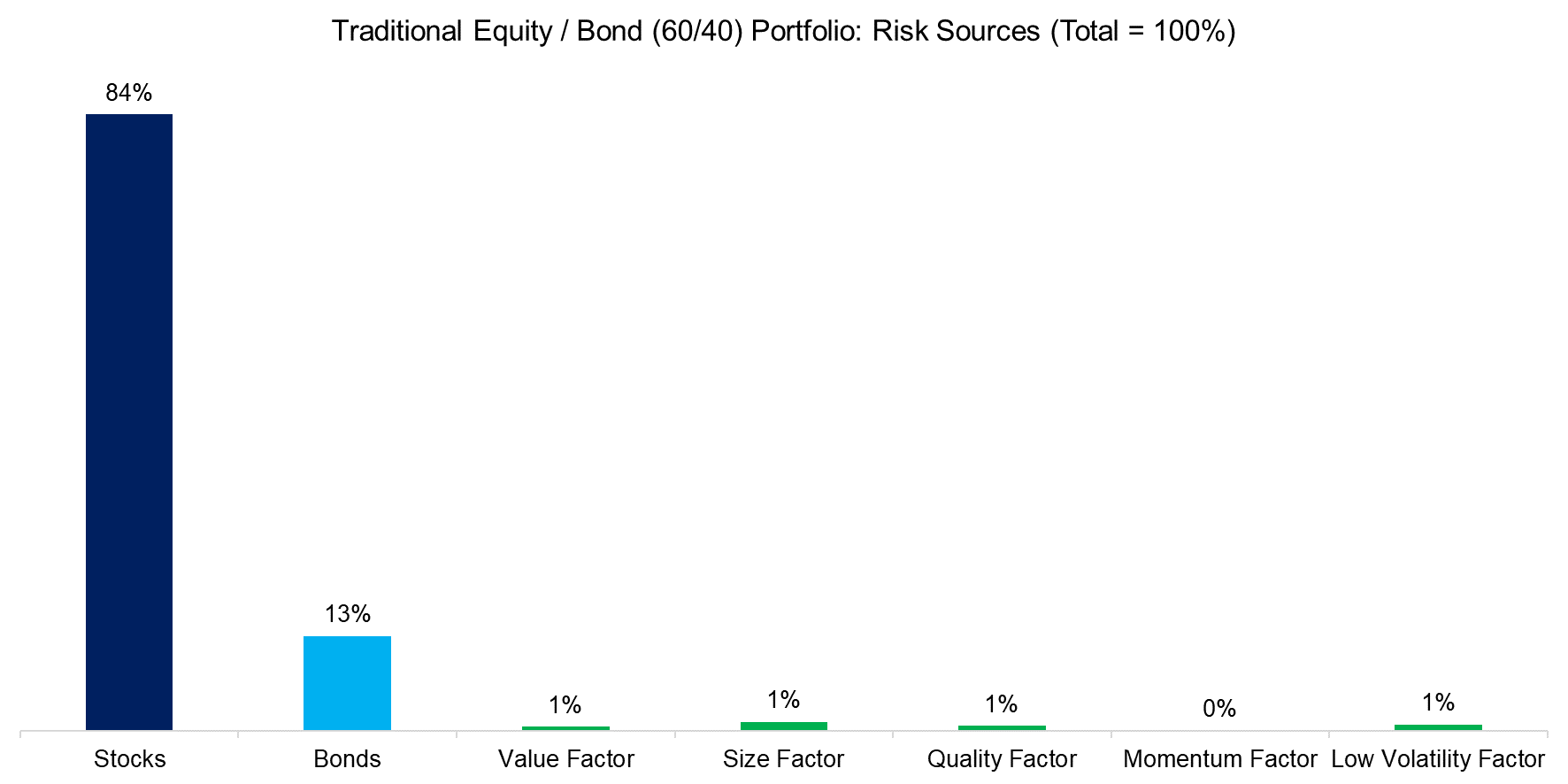 Traditional-Equity-Bond-6040-Portfolio-Risk-Sources-Total-100xx