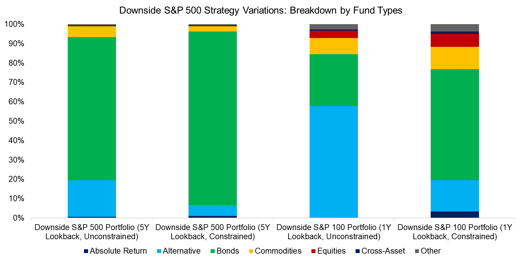 Downside-SP-500-Strategy-Variations-Breakdown-by-Fund-Types