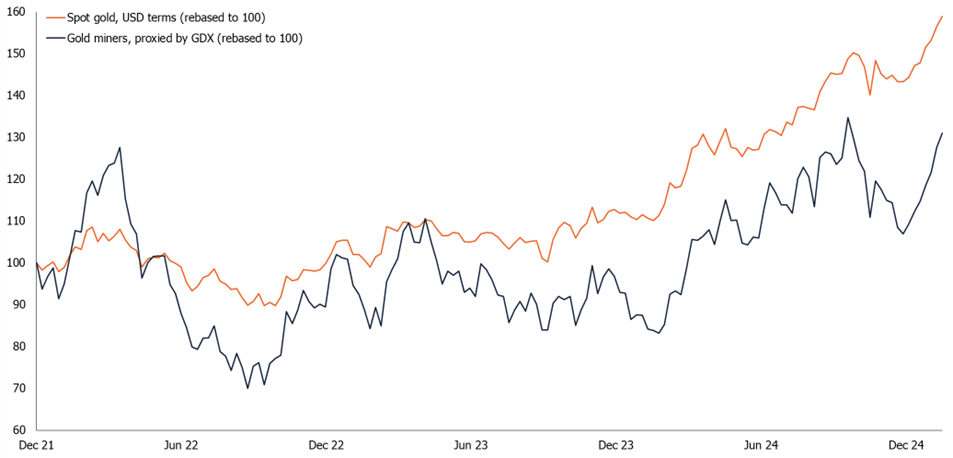 Gold miners versus spot gold, 2022-present