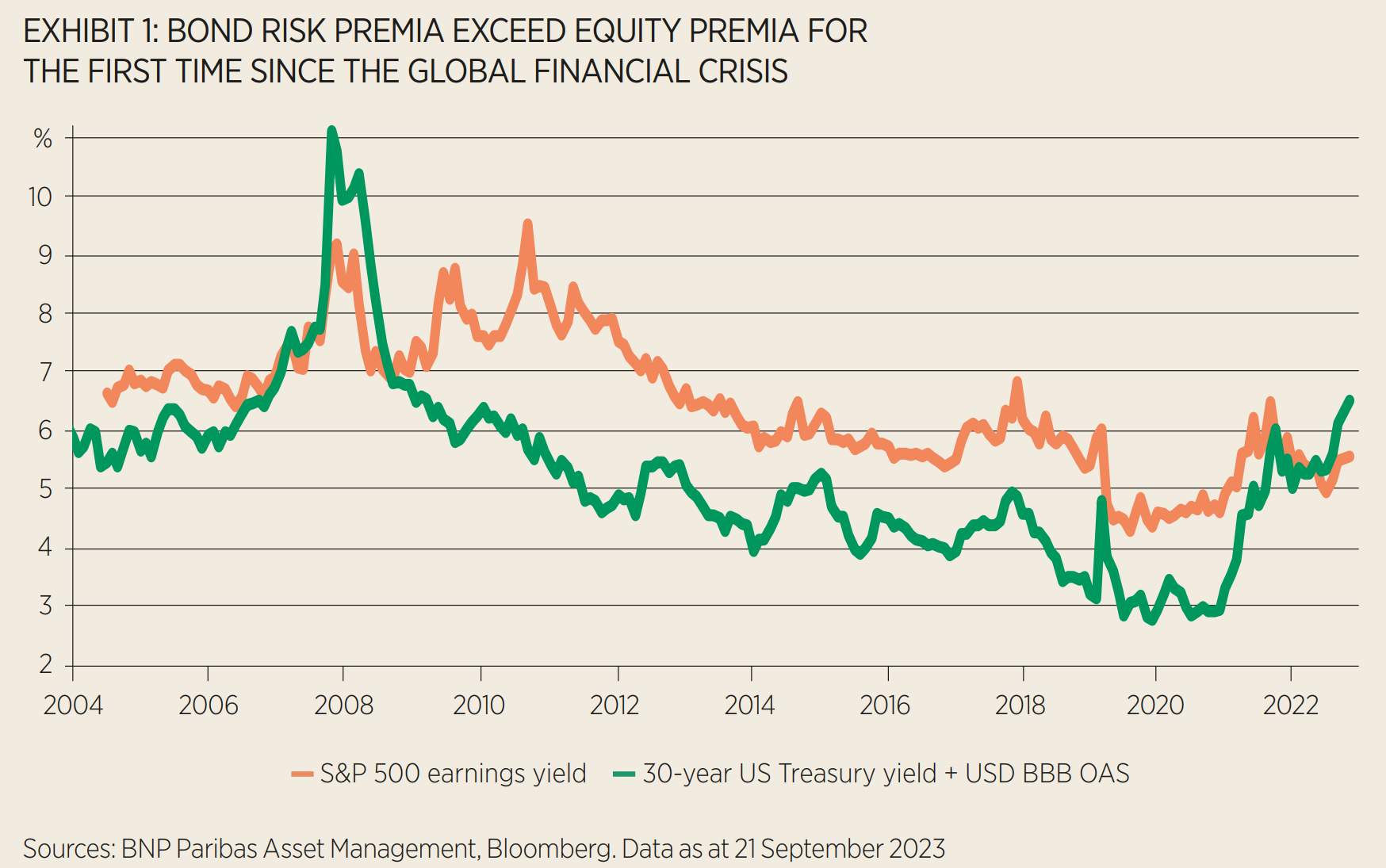 Chart 1 BNPP AM bonds back