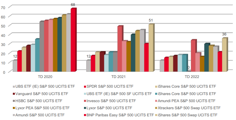 SG SPX ETF tracking difference