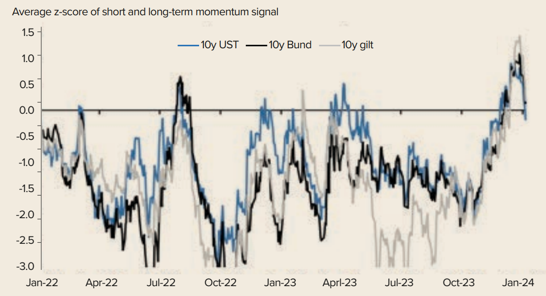 Momentum signals for 10-year sovereigns