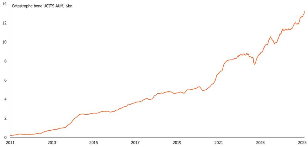 Catastrophe bond UCITS AUM, $bn