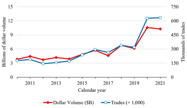 Retail ETF trading