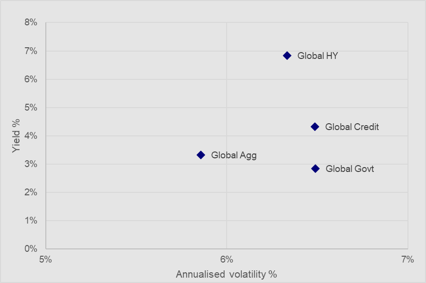 Invesco graph 3 Current yield and duration profiles