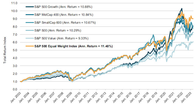 Equal-weight S&P 500 ETFs: ‘Magnificent seven’ beaters?