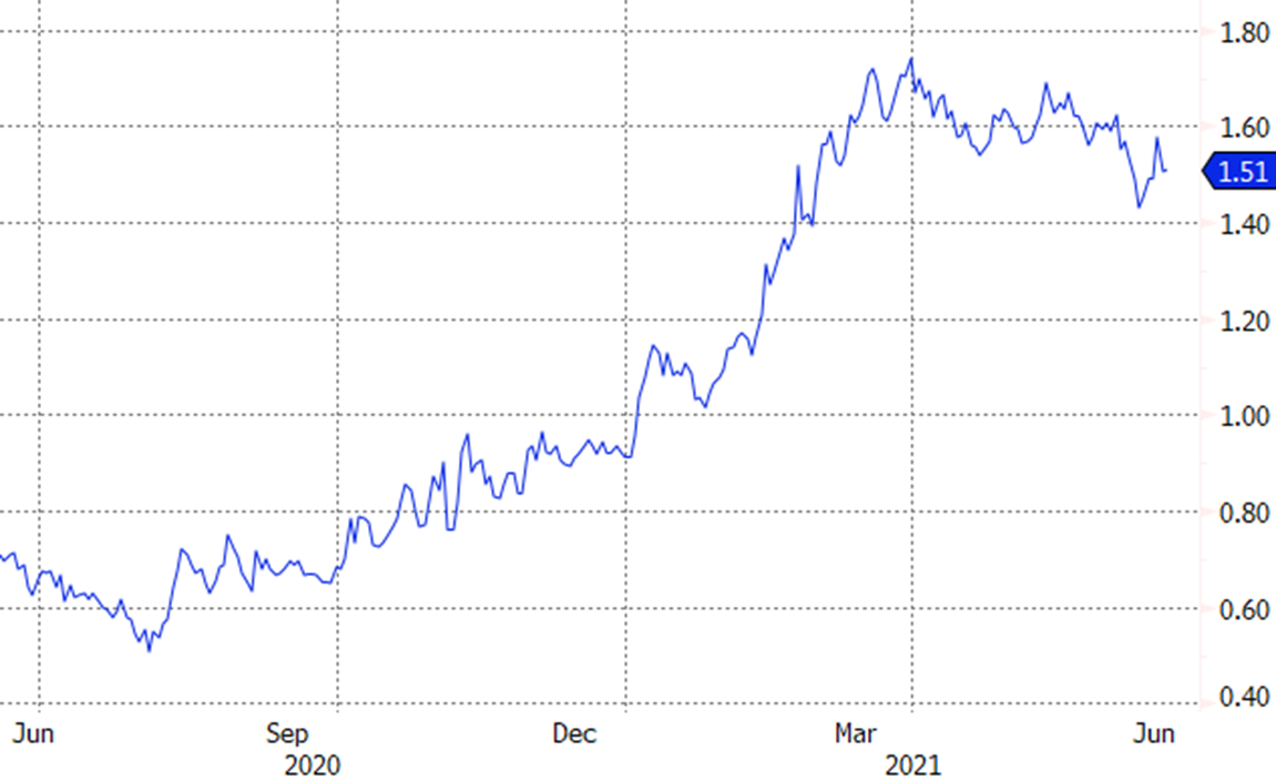 chart, line chart