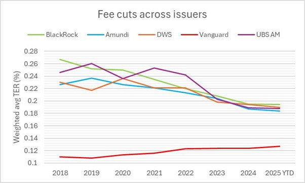 Fee cuts across issuers